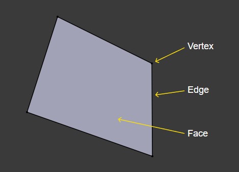 schéma de la composition d'un polygone 3D